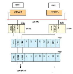 plc系统在造纸厂生产过程和传动控制中的冗余设计浅析