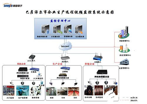 食品溯源生产的远程视频在线管理平台的搭建和应用分析