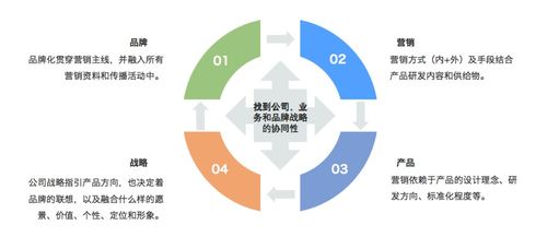 为什么b2b品牌化要以内部传播为中心